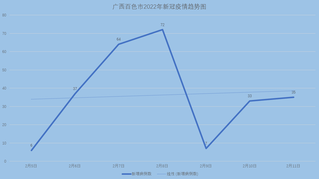 广西百色市2022年本轮新冠疫情有趋于稳定的苗头